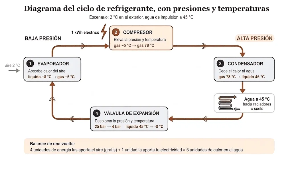 ciclo de una bomba de calor aire agua con presiones y temperaturas